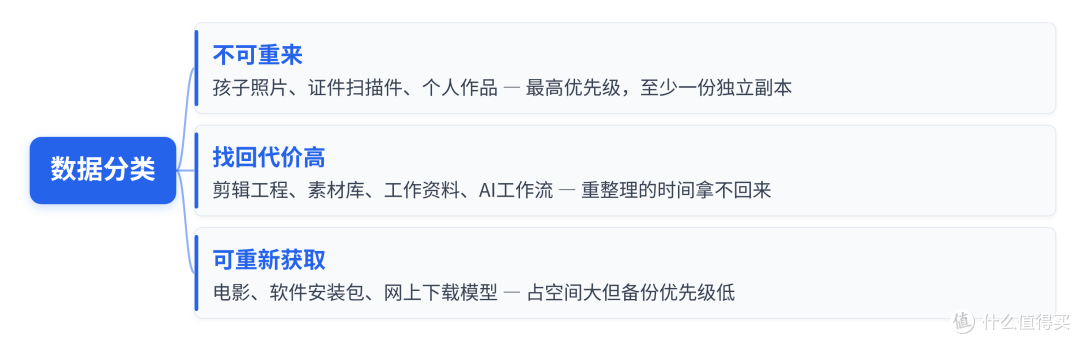 适合普通人的长期存储方案究竟是什么?买大容量硬盘就能解决么?