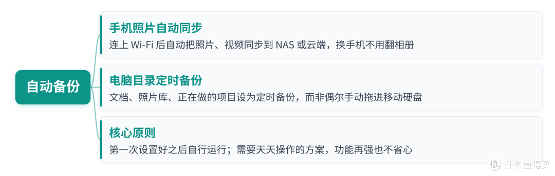 适合普通人的长期存储方案究竟是什么?买大容量硬盘就能解决么?