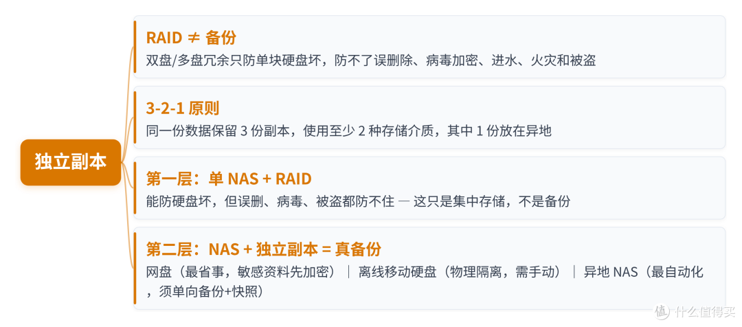 适合普通人的长期存储方案究竟是什么?买大容量硬盘就能解决么?