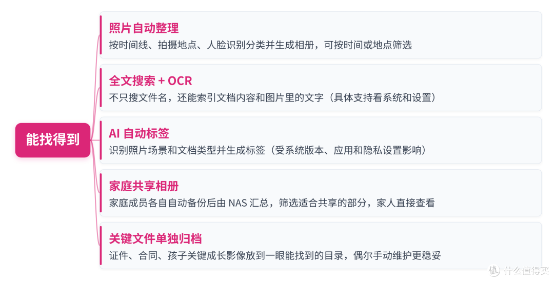适合普通人的长期存储方案究竟是什么?买大容量硬盘就能解决么?