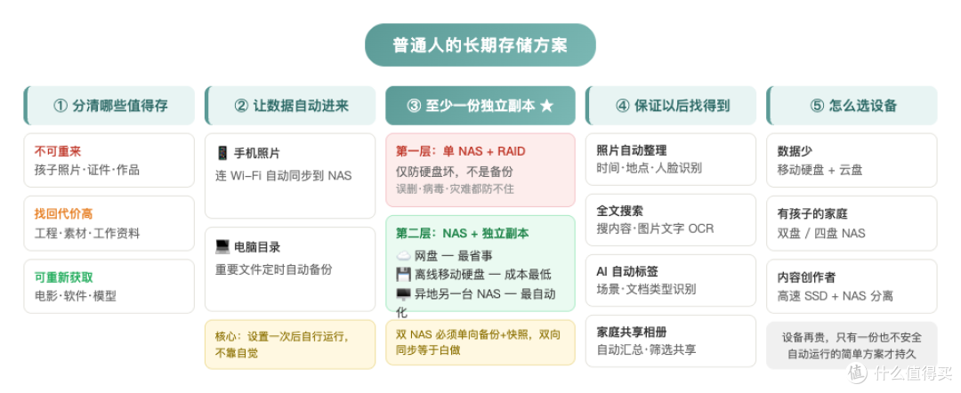 适合普通人的长期存储方案究竟是什么?买大容量硬盘就能解决么?