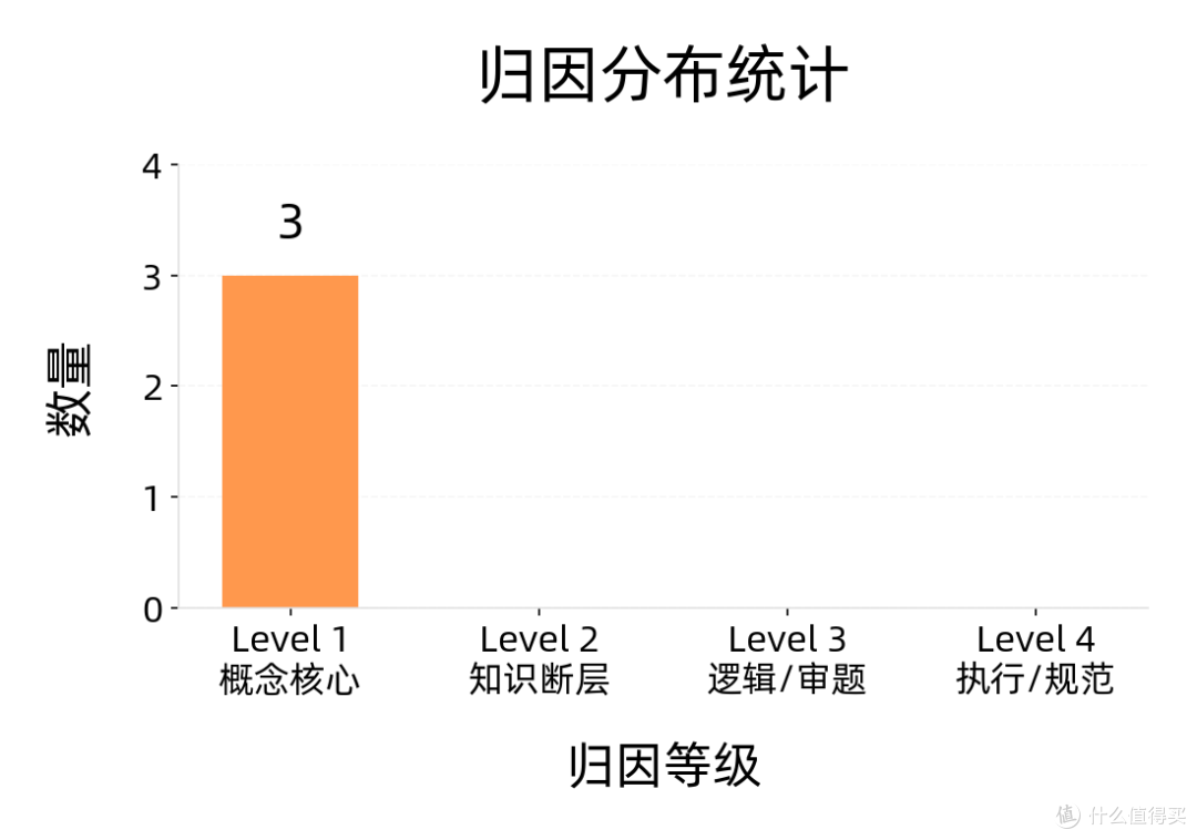 3 道物理错题都指向同一薄弱点:多题归因为什么更有效