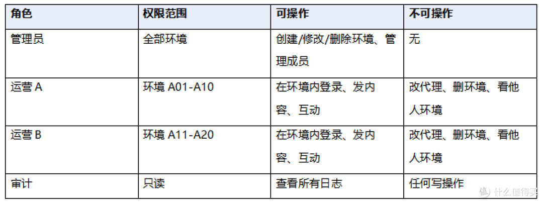海外社媒多品牌独立运营,如何为每个账号配置独立运行环境