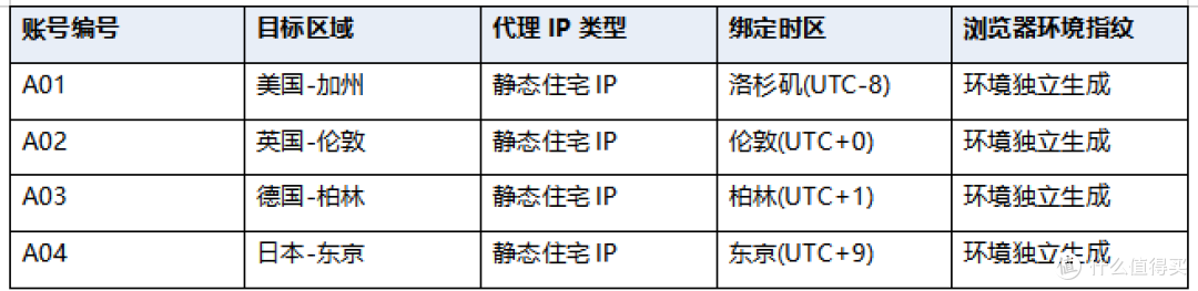 海外社媒多品牌独立运营,如何为每个账号配置独立运行环境