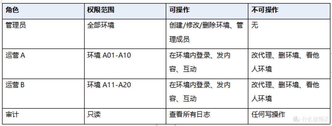 海外社媒多品牌独立运营,如何为每个账号配置独立运行环境