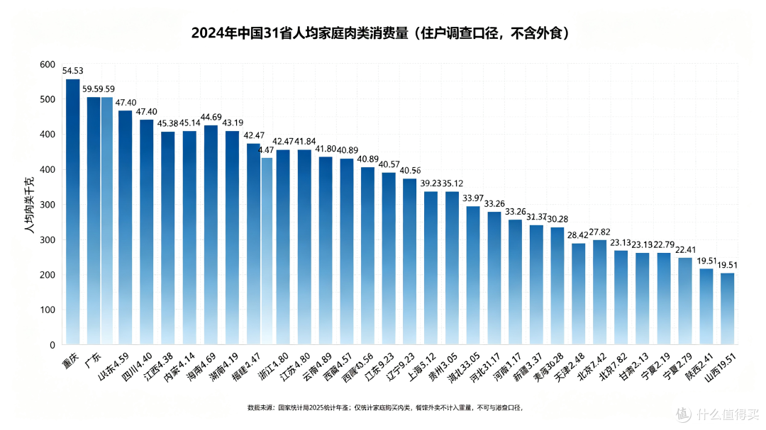 中国日常饮食 “最省钱” 的省份在哪?不是河南,饮食习惯是主因
