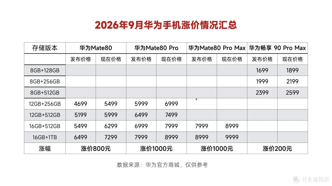 中国手机畅销榜TOP20:iPhone17 Pro Max第1,华为千元机冲到第2
