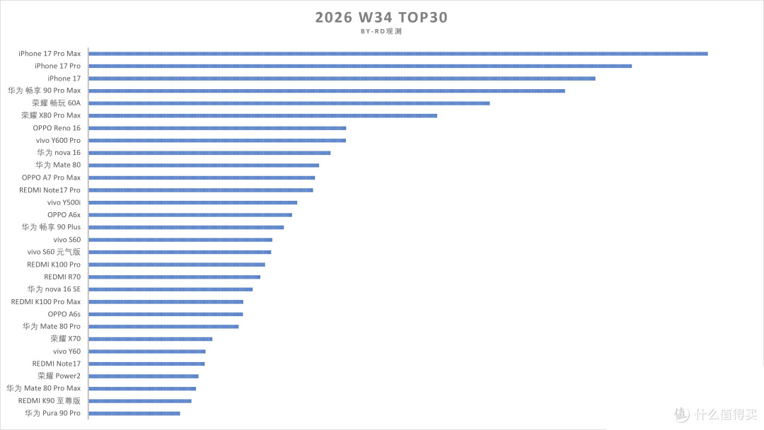中国手机畅销榜TOP20:iPhone17 Pro Max第1,华为千元机冲到第2
