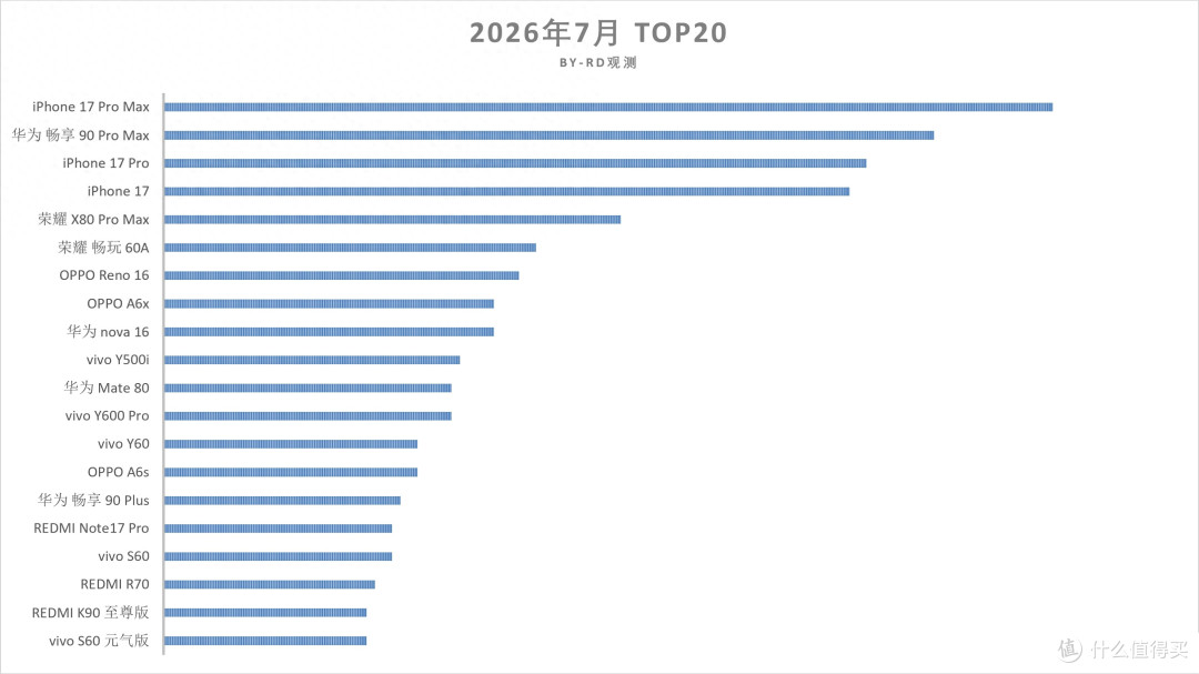 中国手机畅销榜TOP20:iPhone17 Pro Max第1,华为千元机冲到第2