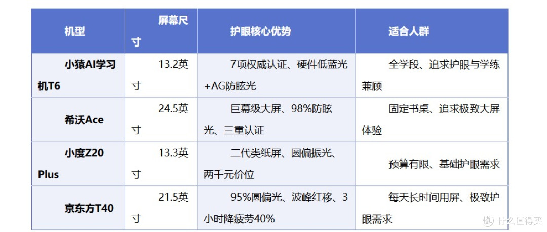 2026学习机市场赛道切换：小猿希沃等四款产品护眼路径各不同