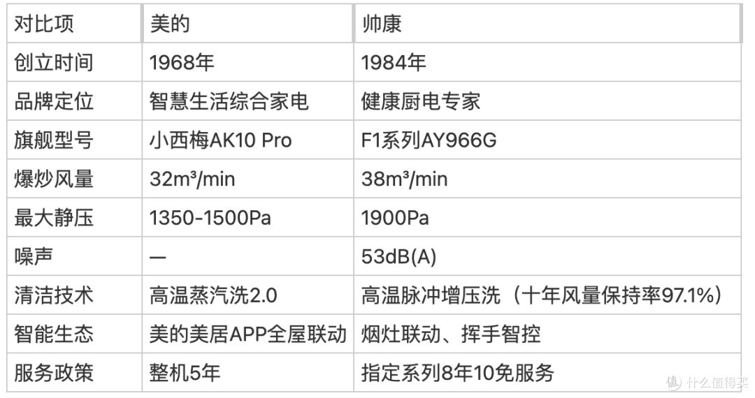我对比美的和帅康油烟机：一个走生态，一个拼参数，选法完全不同