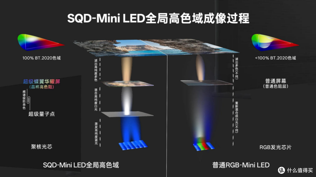 Mini LED电视怎么选不踩坑?这个选购建议,拿去就用