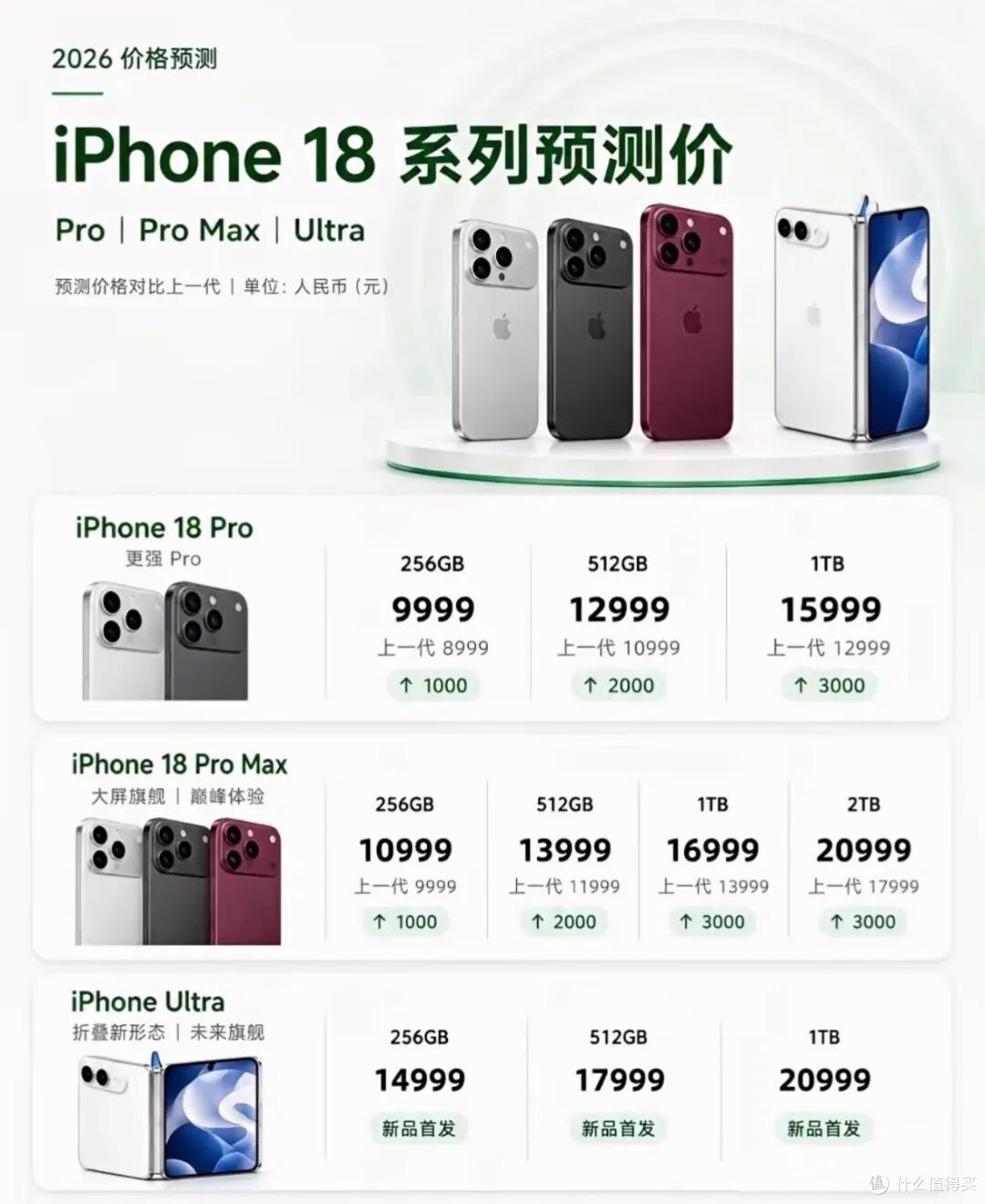 黄牛狂喜!iPhone Ultra日产量仅几百台,太离谱了