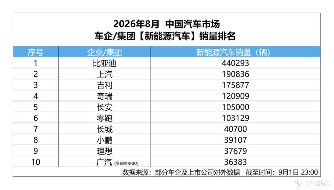 8月新能源销量榜发布:单月44万辆,比亚迪连续63个月第一