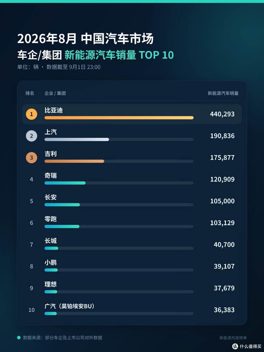 8月新能源销量榜发布:单月44万辆,比亚迪连续63个月第一