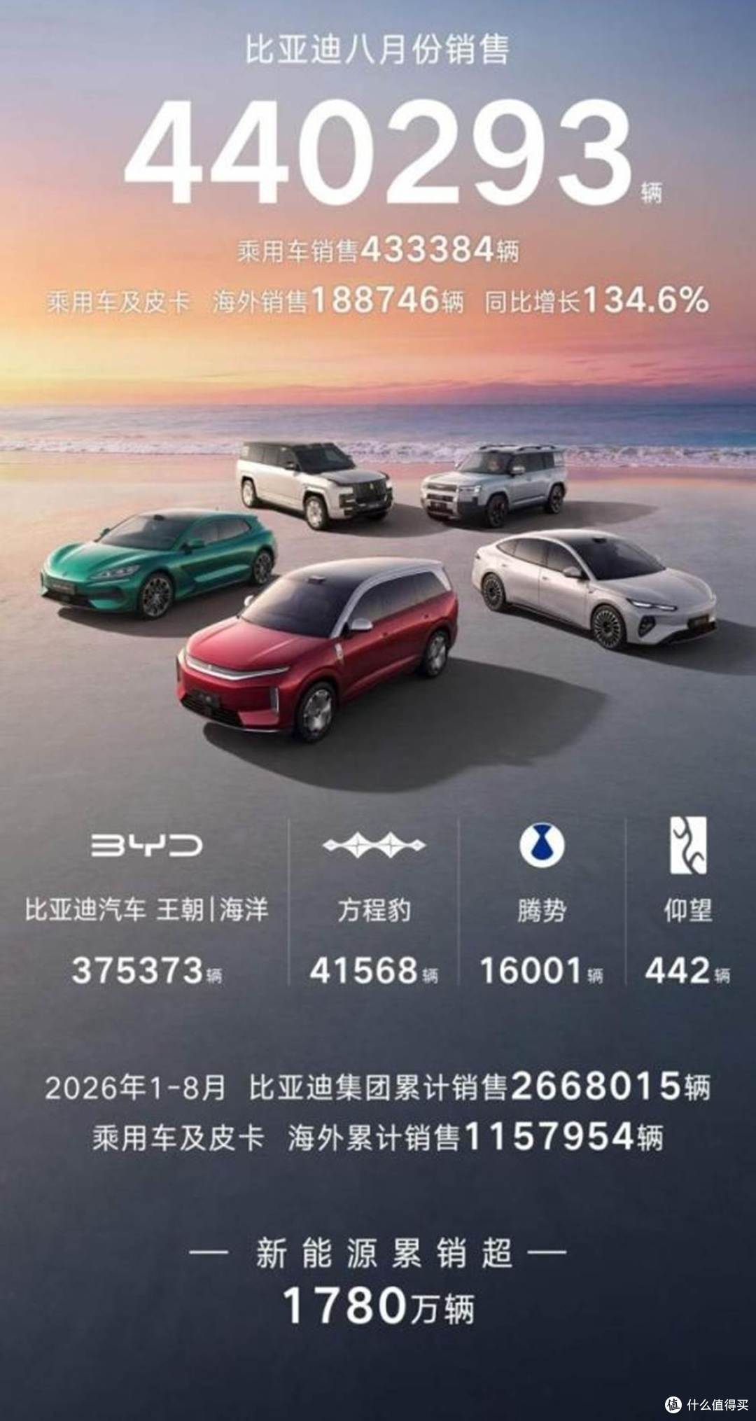 8月新能源销量榜发布:单月44万辆,比亚迪连续63个月第一
