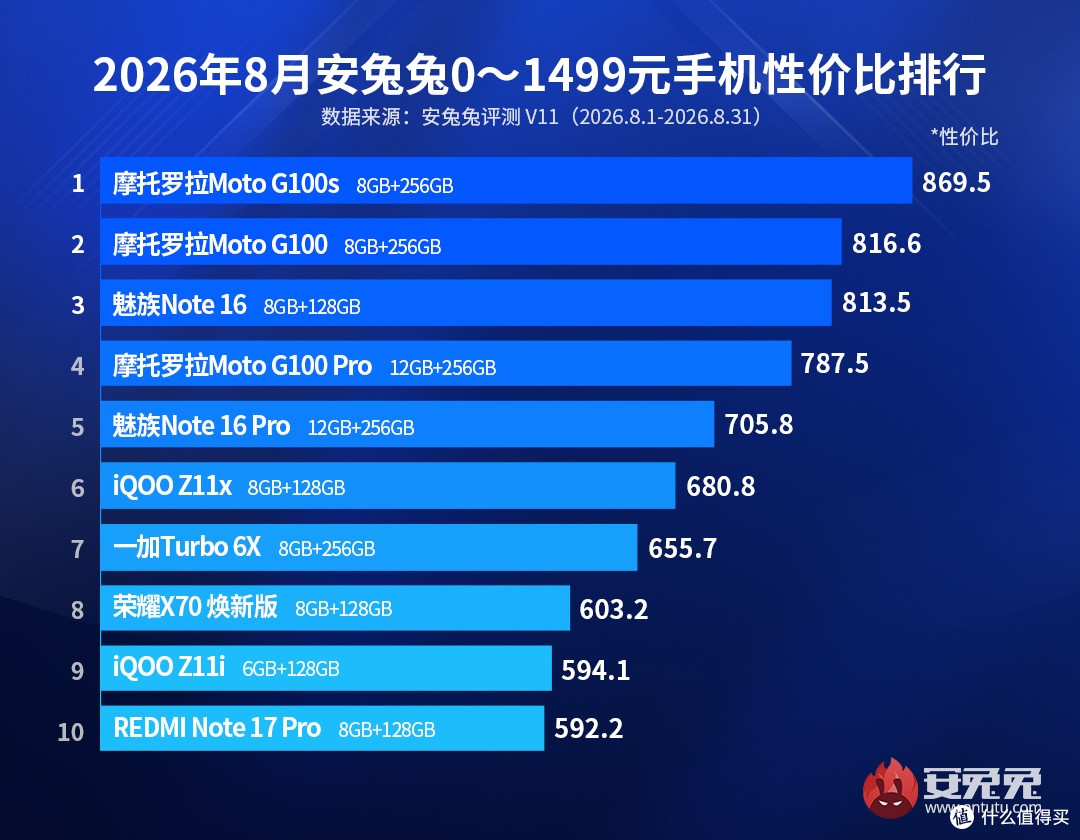 899元7000mAh大电池!千元性价比手机排行出炉,摩托罗拉包揽前二