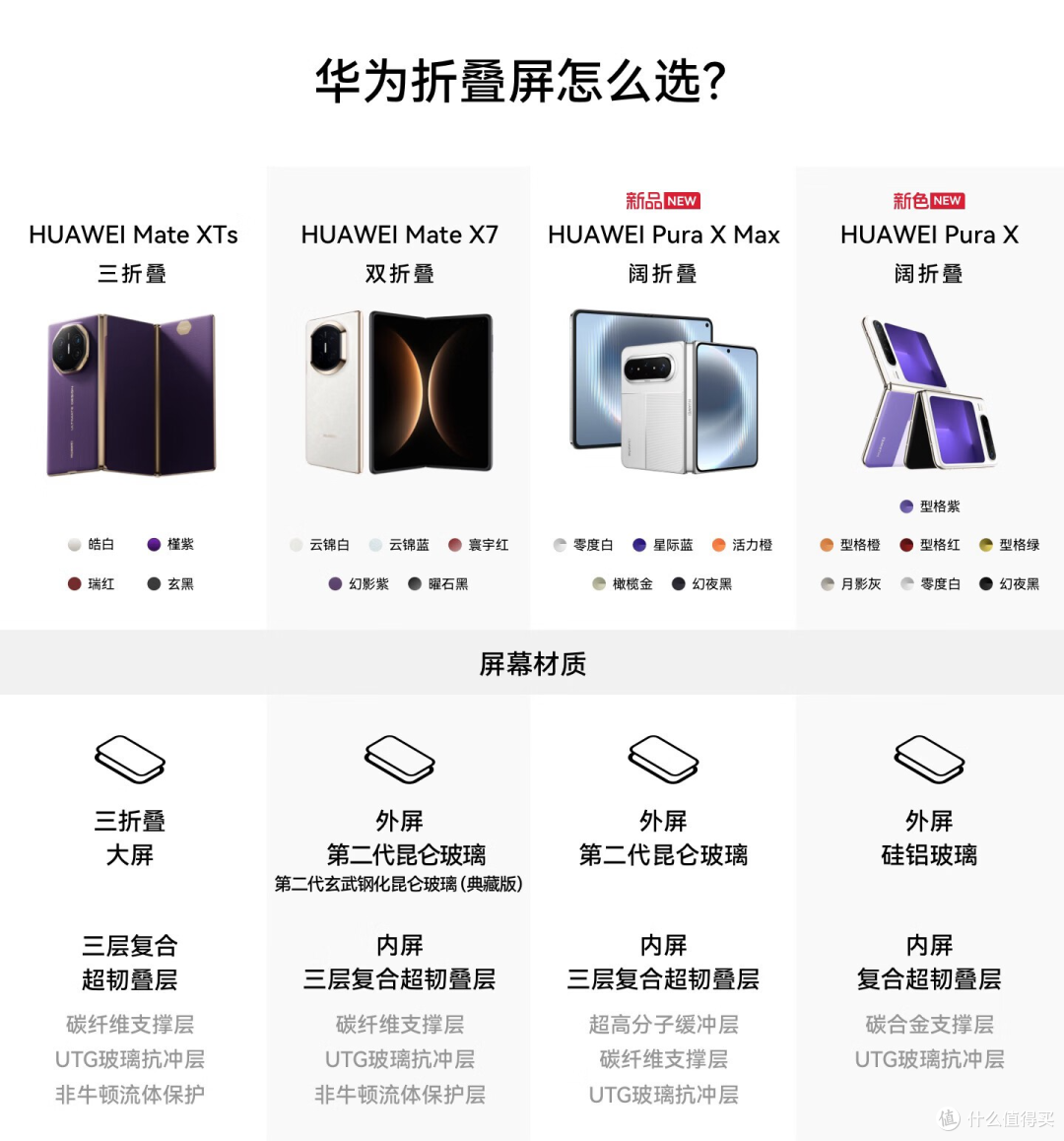 华为折叠屏家族一览（图源：ZOL）