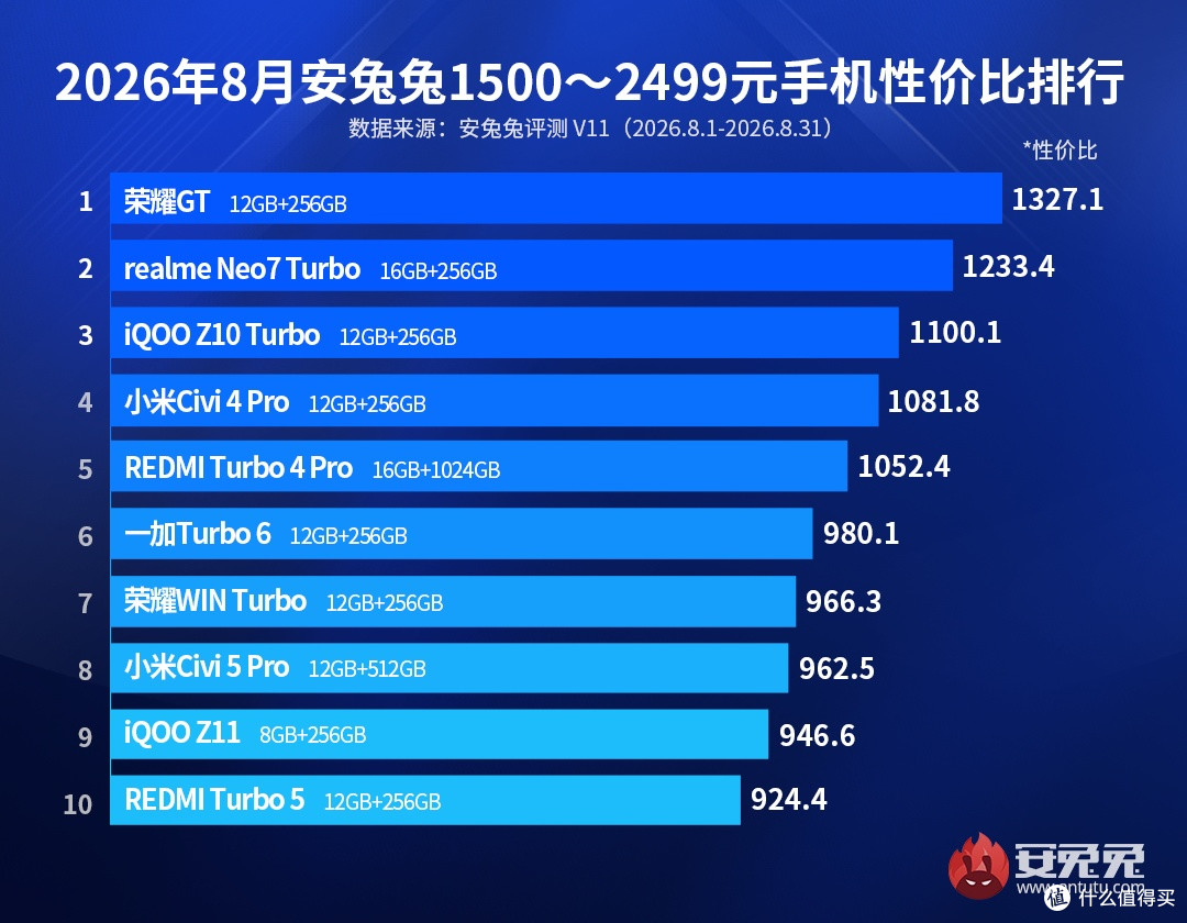 2000以内手机性价比排行：旗舰芯下放、7200mAh续航怪兽
