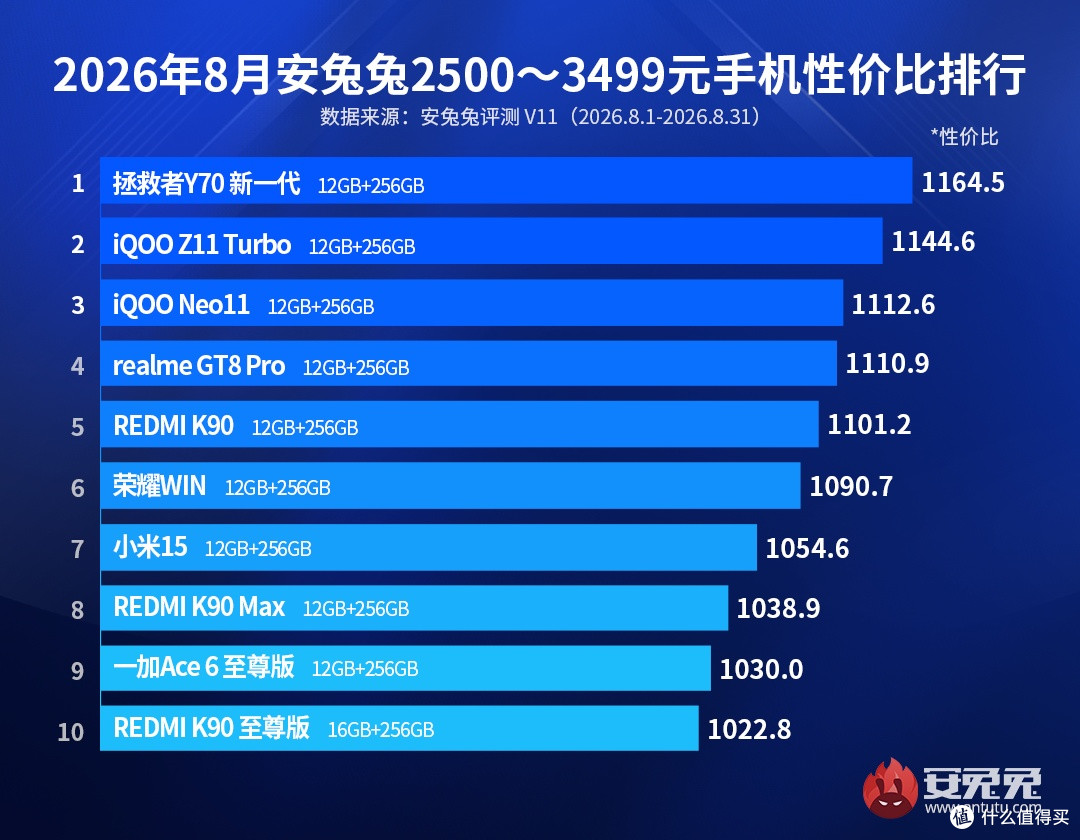 3000以内手机性价比排行:骁龙8 Gen5双雄对决,骁龙8至尊版坚守