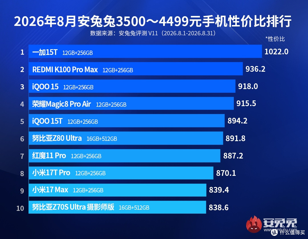 4000以内手机性价比排行:影像均衡、小屏旗舰、续航怪兽争霸赛