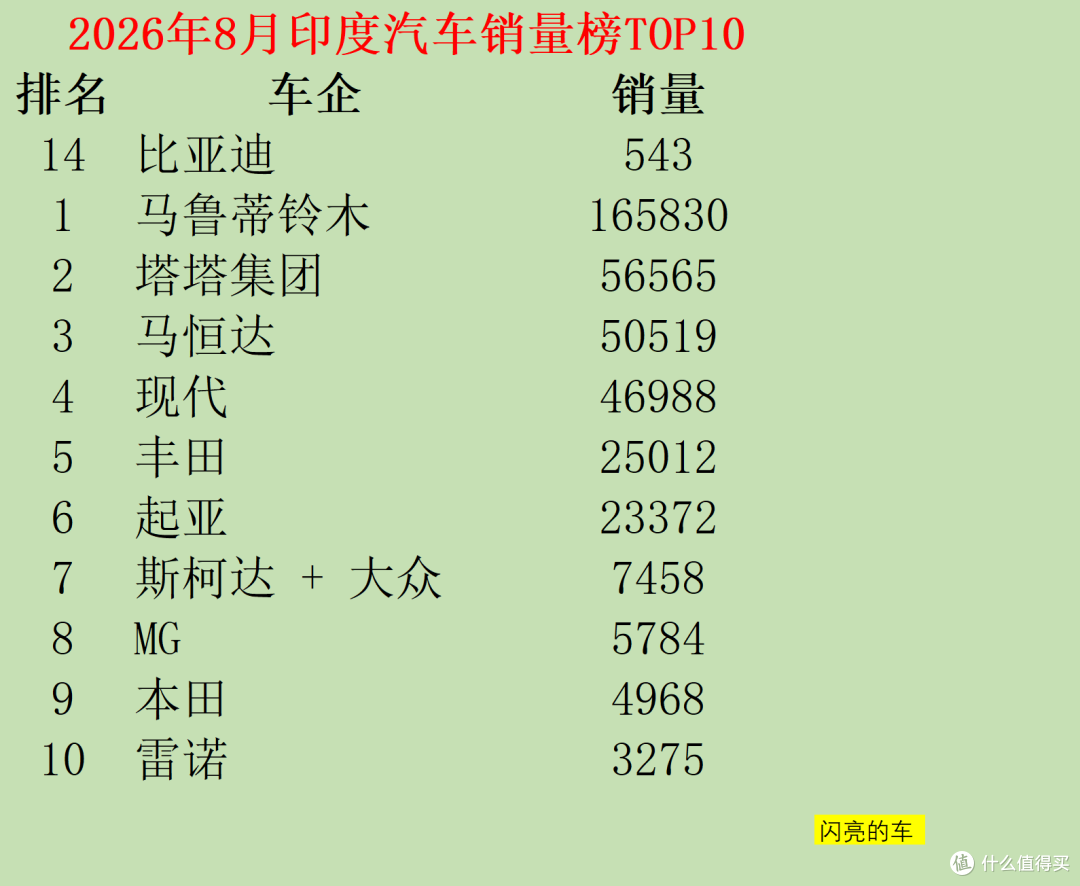 印度:比亚迪8月销量543台,仅占0.1%的市场份额