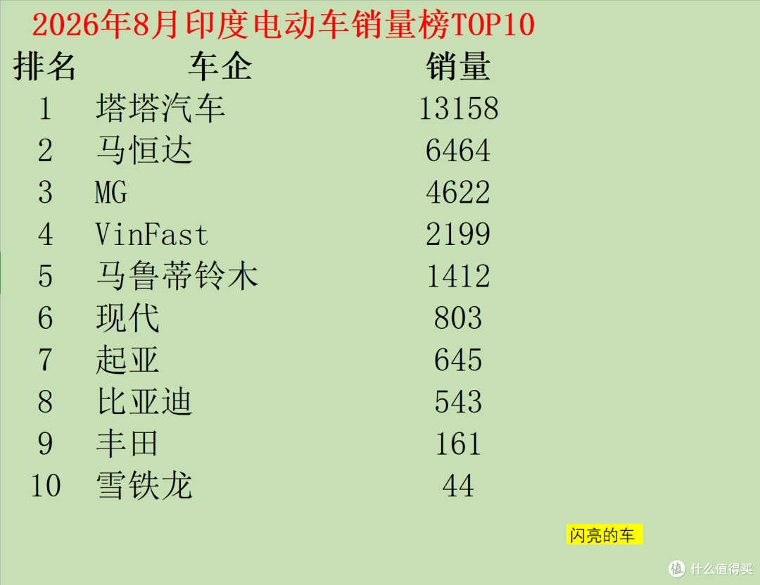 印度:比亚迪8月销量543台,仅占0.1%的市场份额