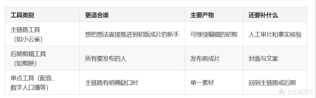 新手用AI做视频教程:最小工具组合与一条能跟做的上手流程