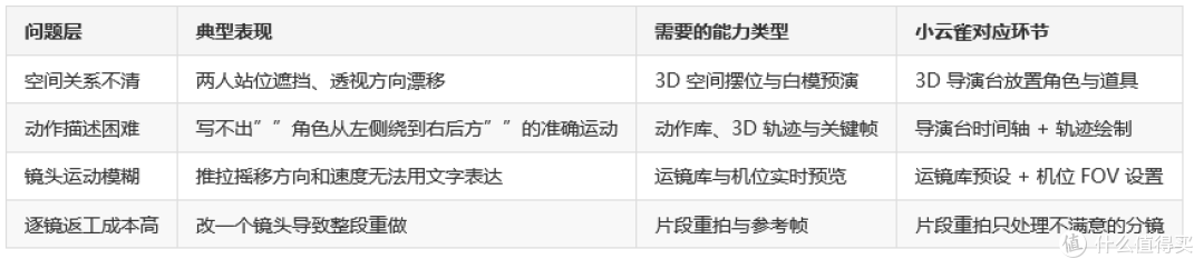 想用AI运镜设计工具？先搞清楚你要解决的是哪层问题