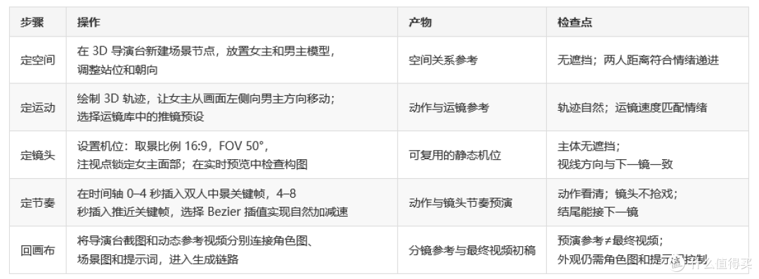 想用AI运镜设计工具？先搞清楚你要解决的是哪层问题