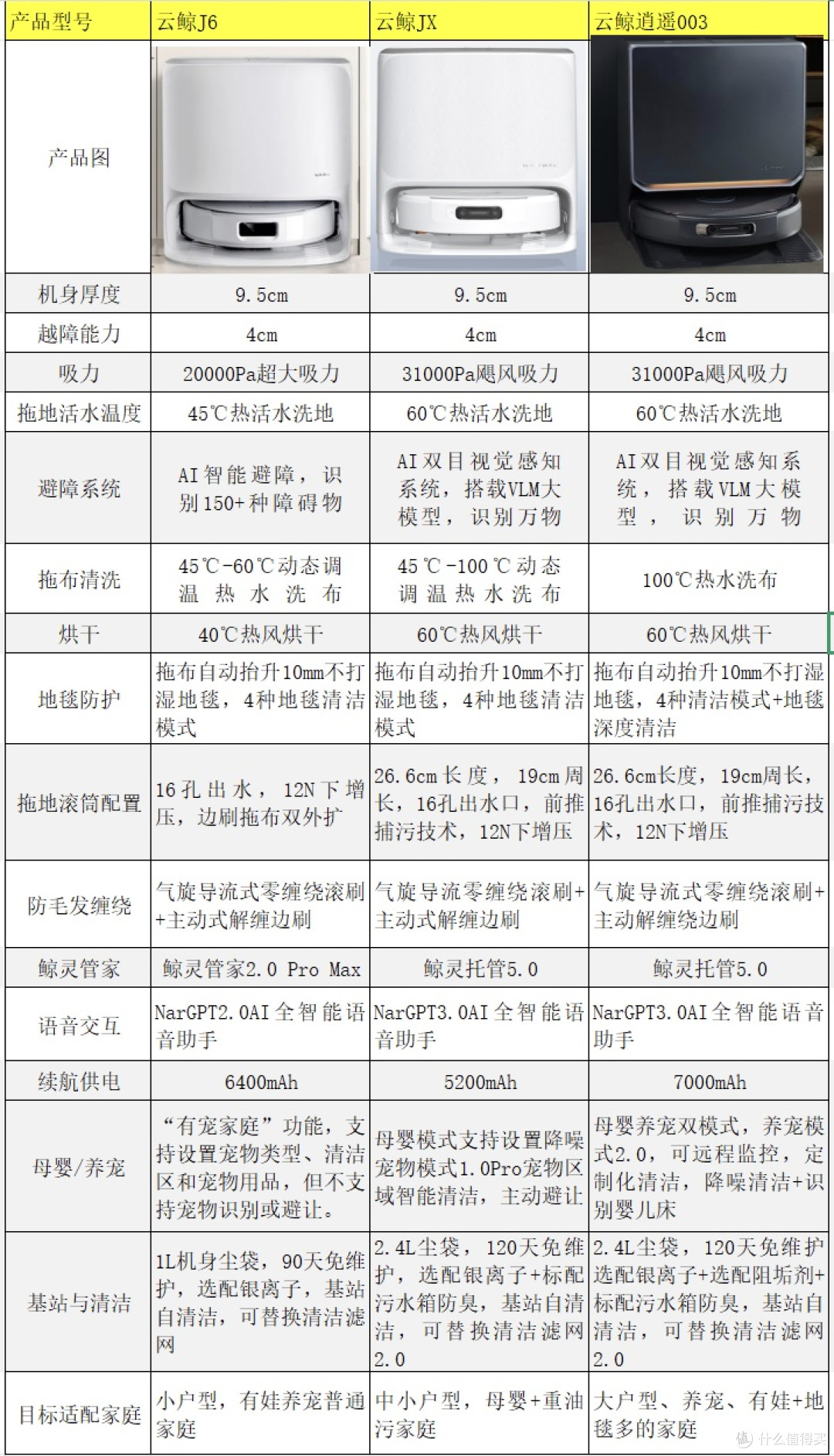 云鲸J6｜JX｜逍遥003，一篇理清怎么选