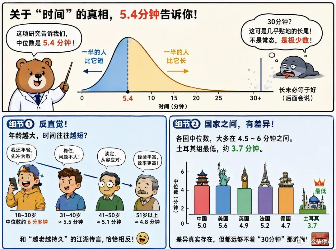 男性人均性生活时长30分钟?千万别被忽悠了!你的表现可能完全正常