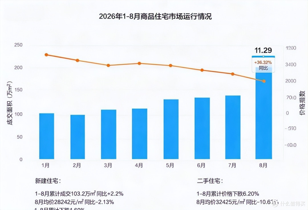 成交量大涨75%,价格上涨2%!楼市又开了一次“大玩笑”!