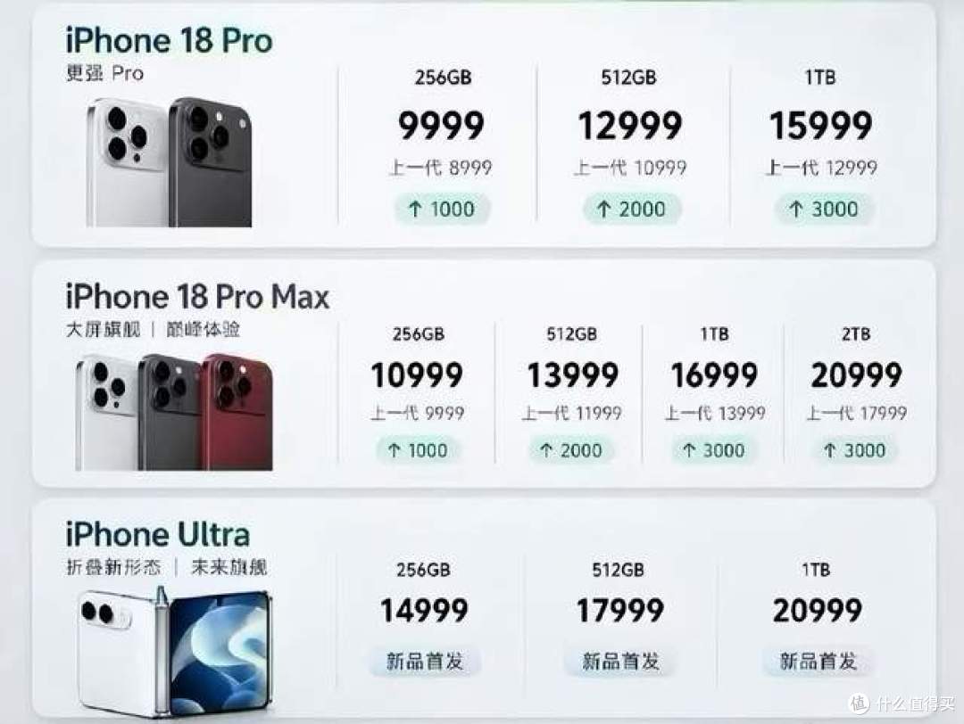 万元起步实锤!iPhone18Pro售价彻底曝光,很多果粉已吐槽买不起