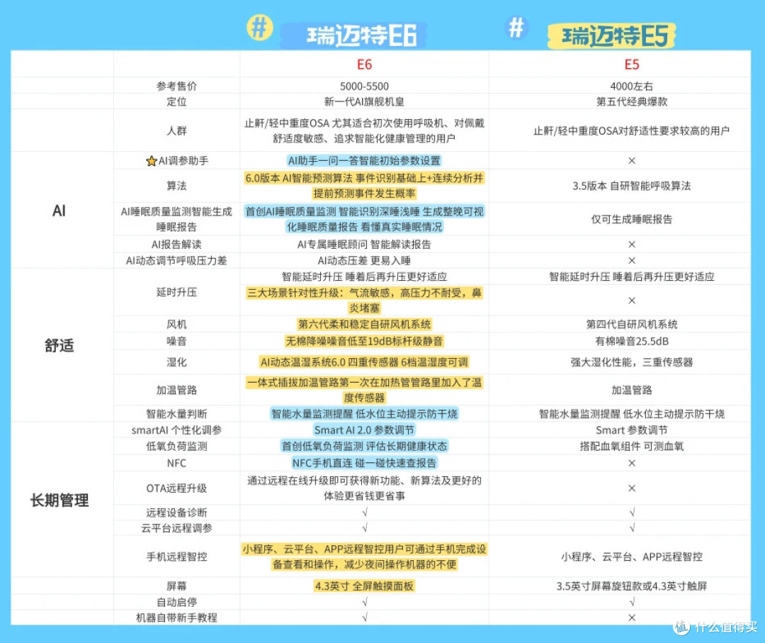 呼吸机老用户升级!新品瑞迈特E6 AI睡眠呼吸机进阶体验分享