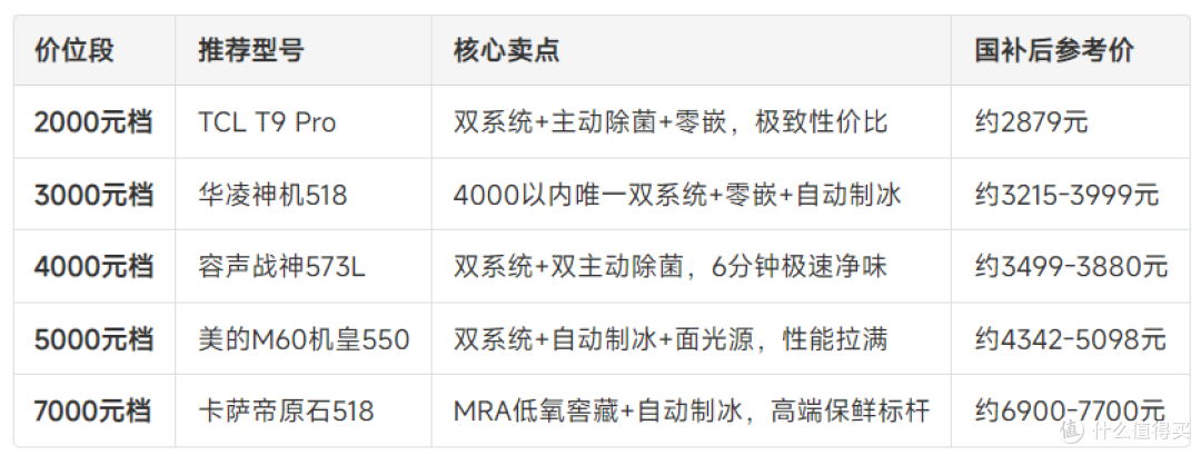 2026年10月冰箱选购攻略｜全价位段42款真机横评，双11提前选！