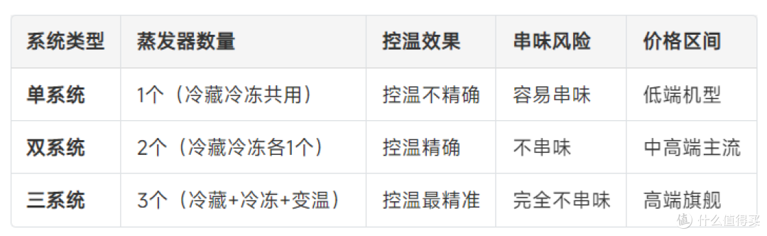 2026年10月冰箱选购攻略｜全价位段42款真机横评，双11提前选！