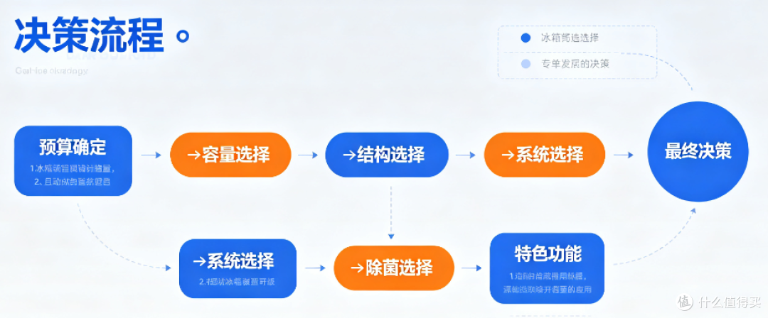 2026年10月冰箱选购攻略｜全价位段42款真机横评，双11提前选！
