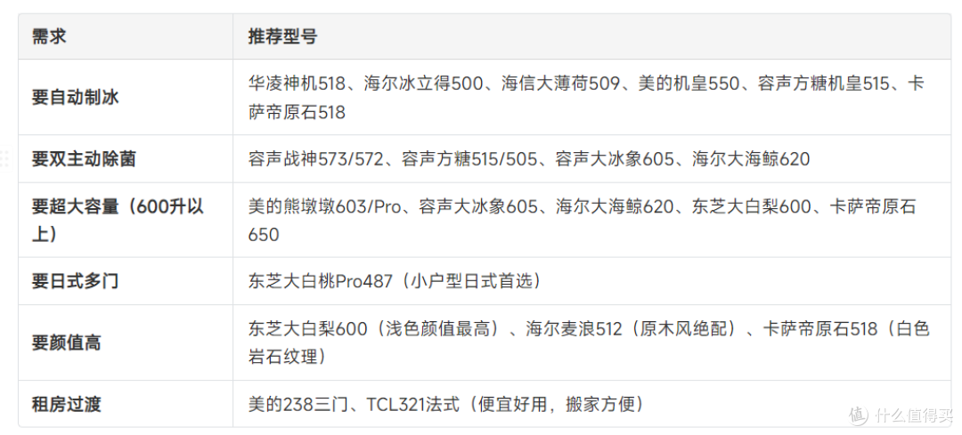 2026年10月冰箱选购攻略｜全价位段42款真机横评，双11提前选！