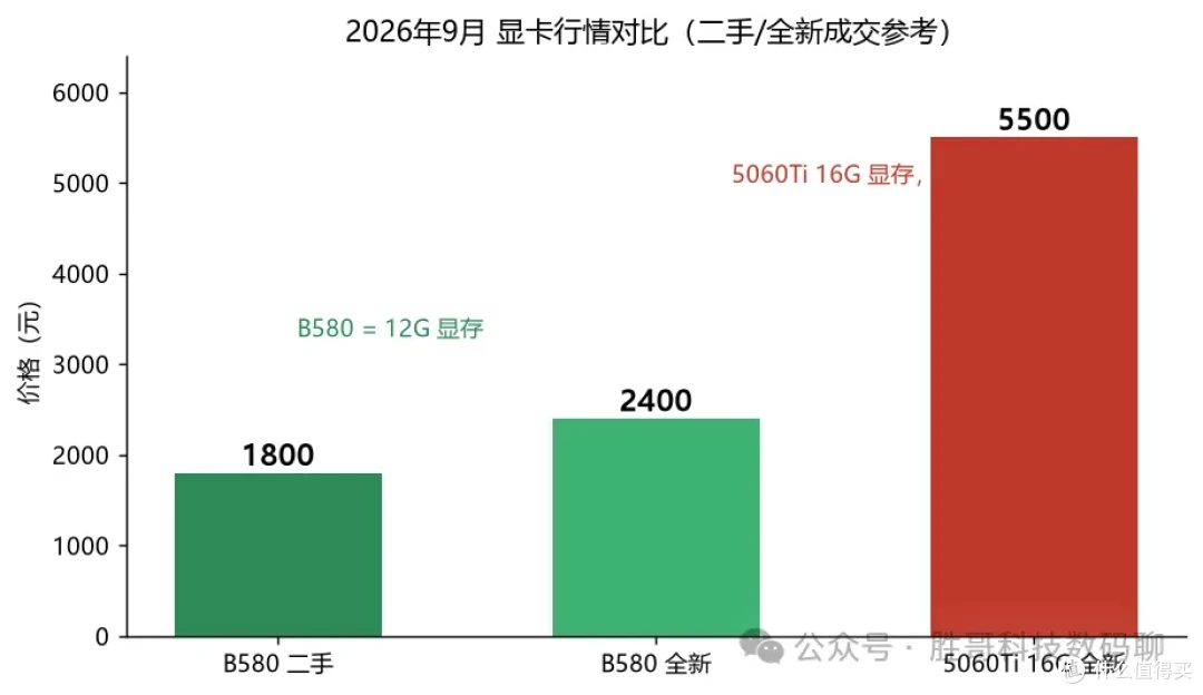 B580 与 5060Ti 价格对比（2026年9月行情）