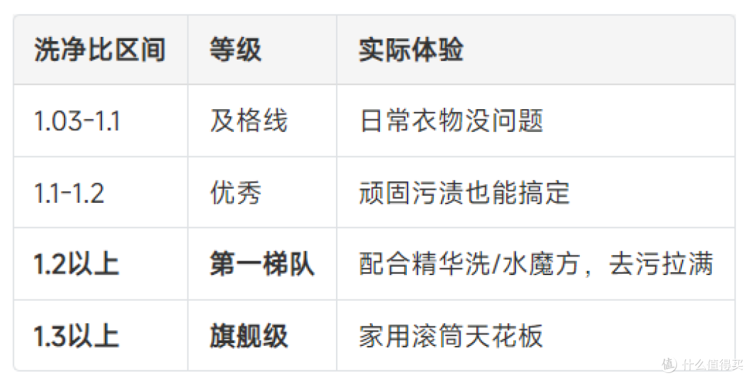 2026年10月洗衣机年中总结!43款良心横评,你家到底适合哪种?