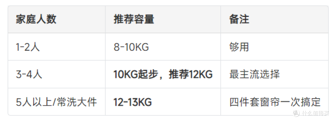 2026年10月洗衣机年中总结!43款良心横评,你家到底适合哪种?