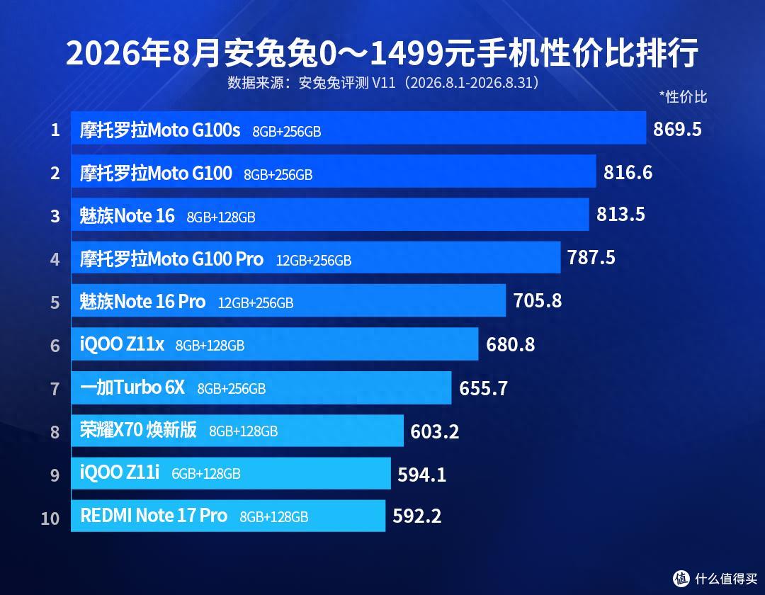 千元机性价比排名更新:红米Note17Pro仅排第十,moto包揽前二