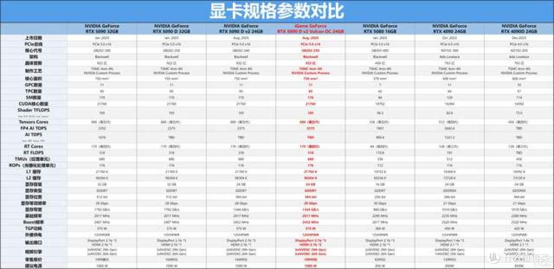 显存带宽缩水四分之一,5090D V2引争议,显卡选购要分清真实需求