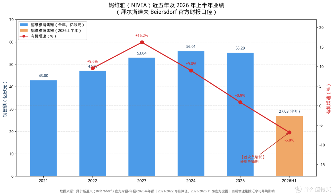 从16.2%增长到倒退:妮维雅怎么就卖不动了?