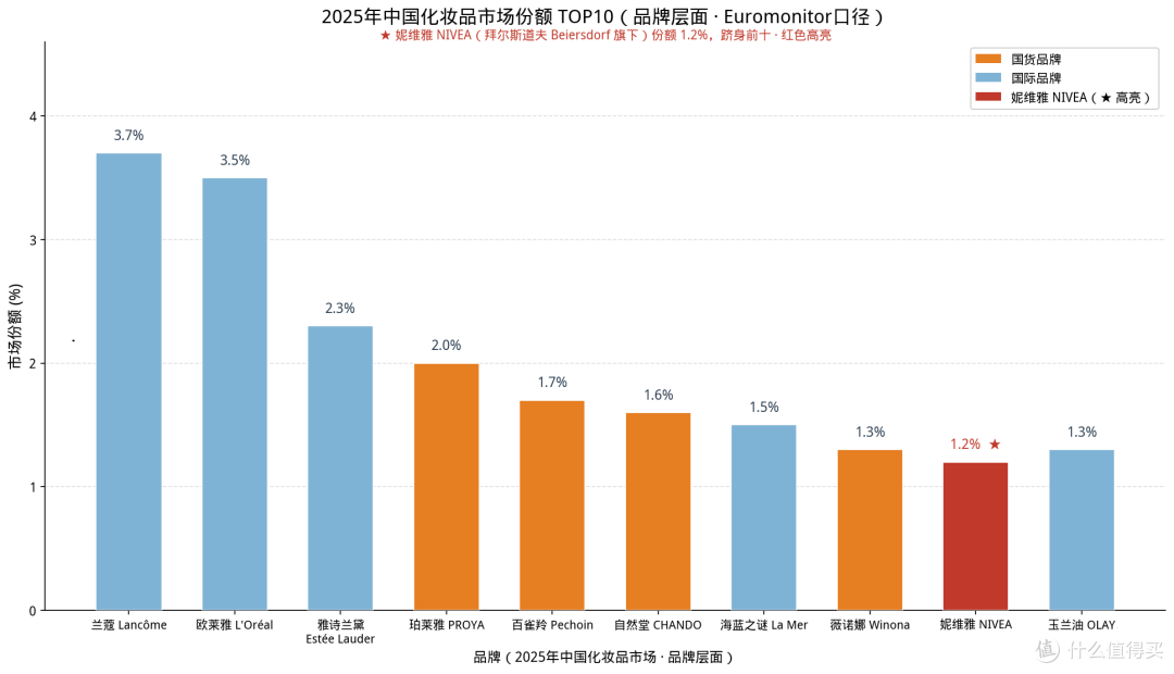 从16.2%增长到倒退:妮维雅怎么就卖不动了?