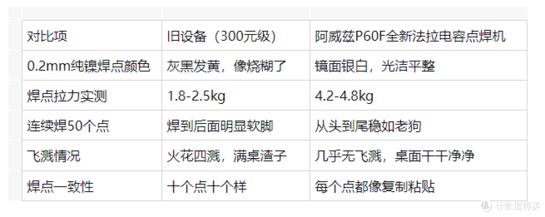 DIY点焊机 vs 阿威兹点焊机