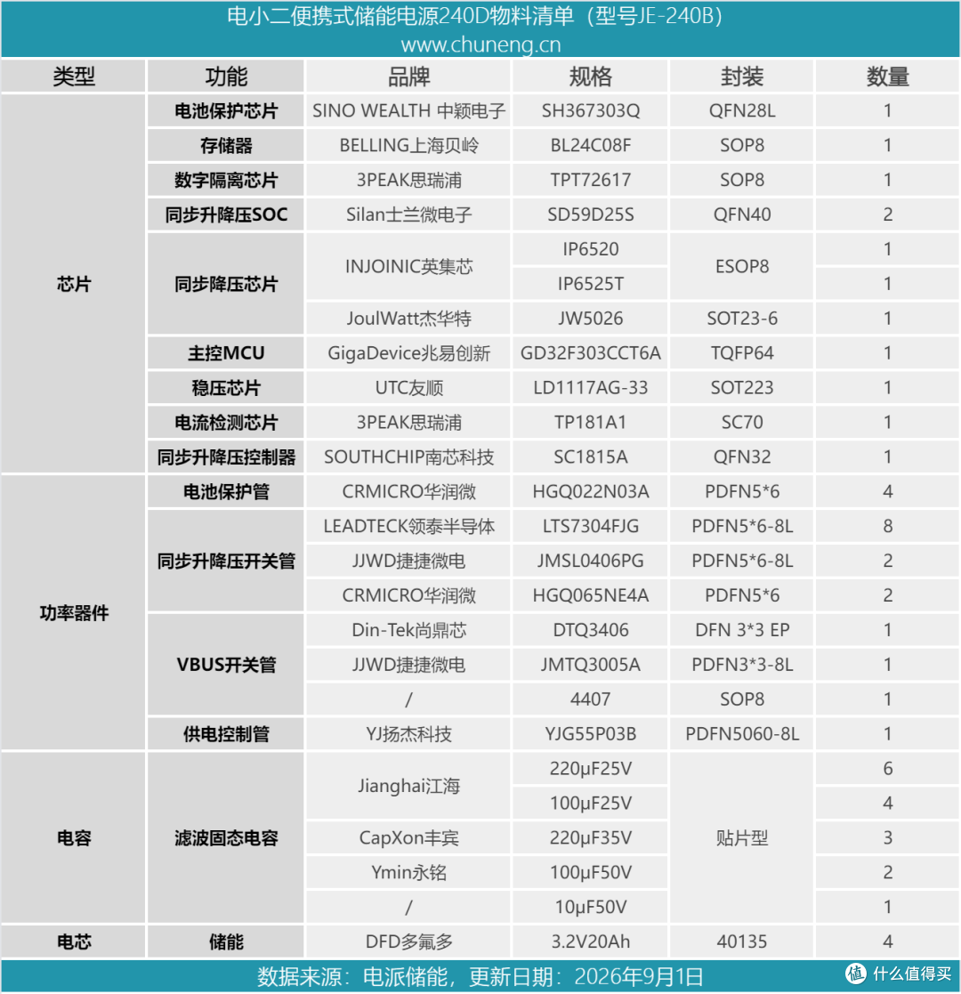 支持140W双向快充,电小二便携式储能电源240D拆解