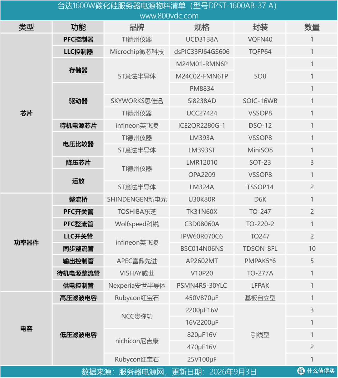 PFC+半桥LLC拓扑设计,台达1600W碳化硅服务器电源拆解