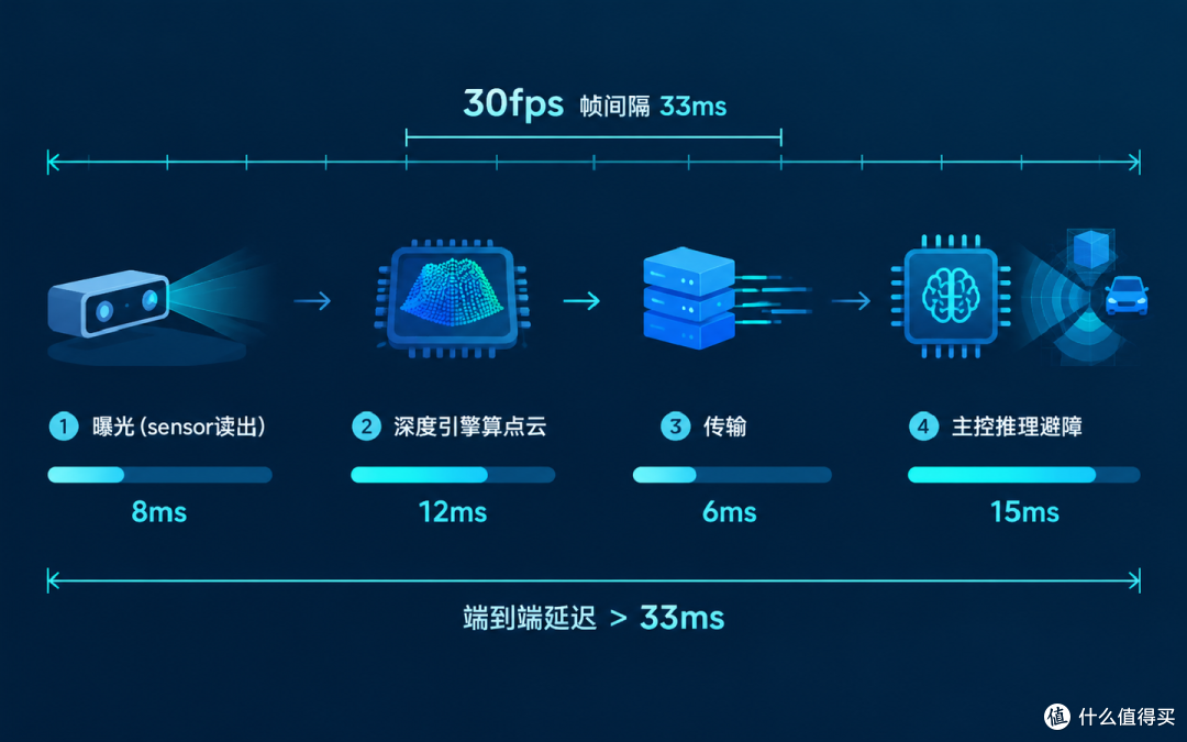 给机器人挑"避障眼睛",先看懂帧率背后的延迟账